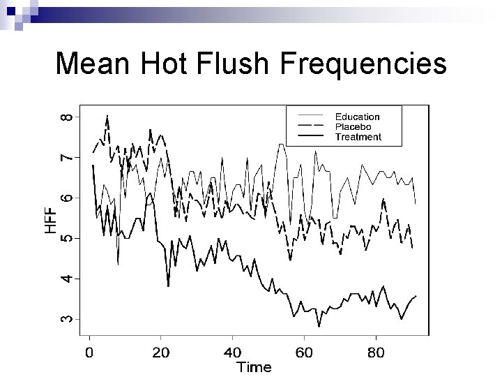 Mean Hot Flush Frequencies 