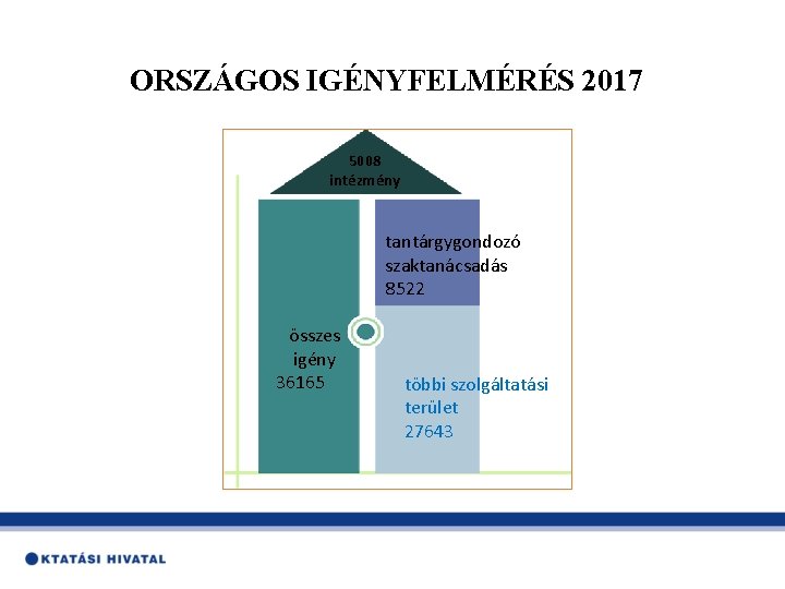 ORSZÁGOS IGÉNYFELMÉRÉS 2017 5008 intézmény tantárgygondozó szaktanácsadás 8522 összes igény 36165 többi szolgáltatási terület