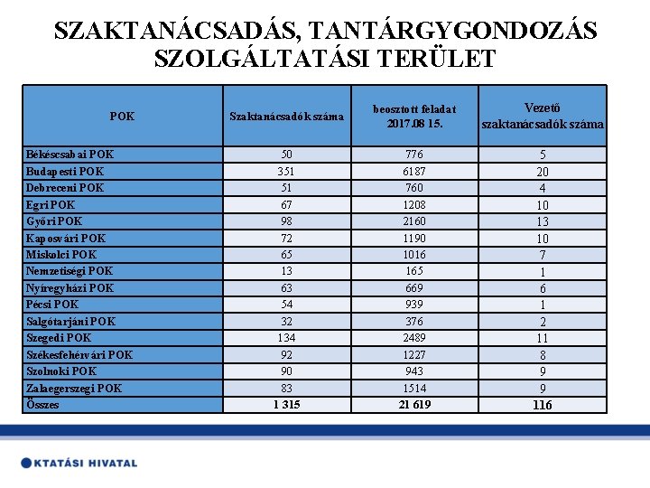 SZAKTANÁCSADÁS, TANTÁRGYGONDOZÁS SZOLGÁLTATÁSI TERÜLET POK Békéscsabai POK Budapesti POK Debreceni POK Egri POK Győri