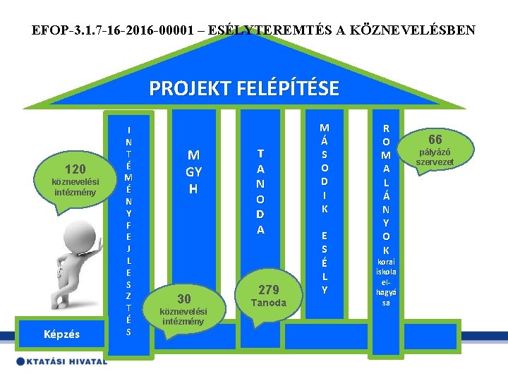 EFOP-3. 1. 7 -16 -2016 -00001 – ESÉLYTEREMTÉS A KÖZNEVELÉSBEN PROJEKT FELÉPÍTÉSE 120 köznevelési