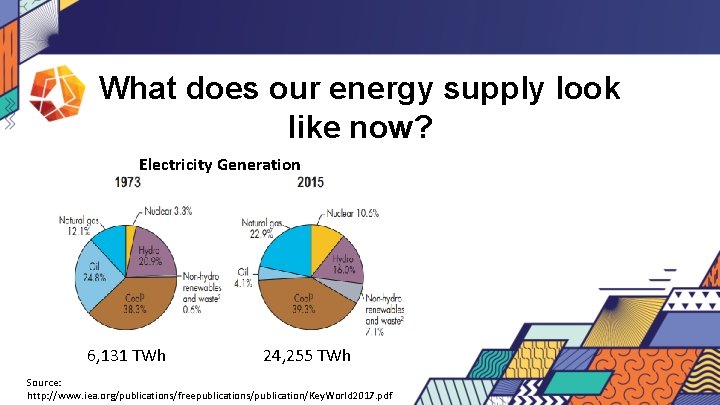 What does our energy supply look like now? Electricity Generation • • Electricity supply: