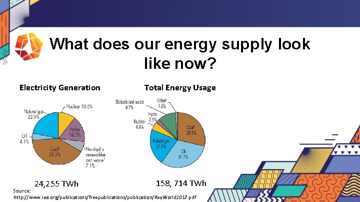 What does our energy supply look like now? Electricity Generation 24, 255 TWh Total