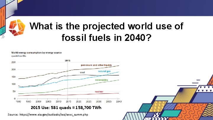 What is the projected world use of fossil fuels in 2040? 2015 Use: 581