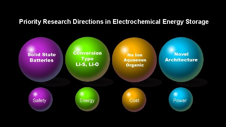 Priority Research Directions in Electrochemical Energy Storage 