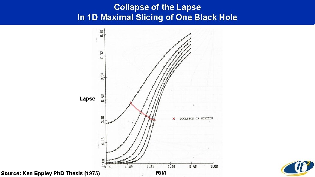 Collapse of the Lapse In 1 D Maximal Slicing of One Black Hole Lapse