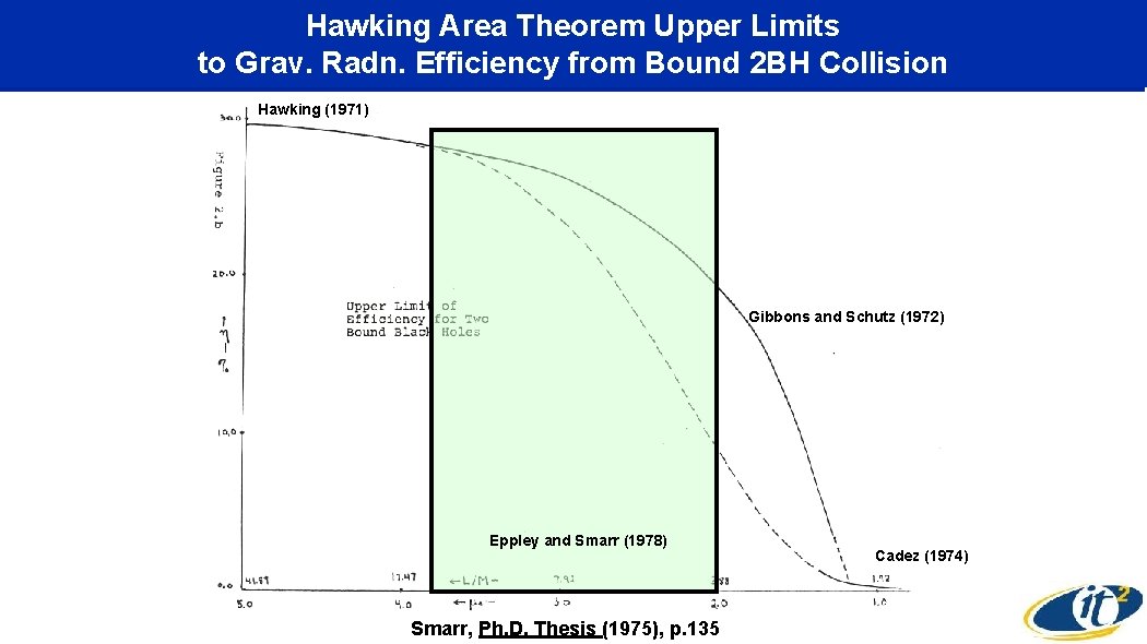 Hawking Area Theorem Upper Limits to Grav. Radn. Efficiency from Bound 2 BH Collision