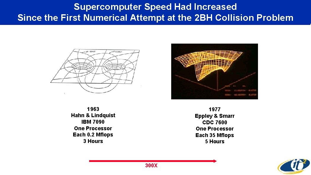 Supercomputer Speed Had Increased Since the First Numerical Attempt at the 2 BH Collision