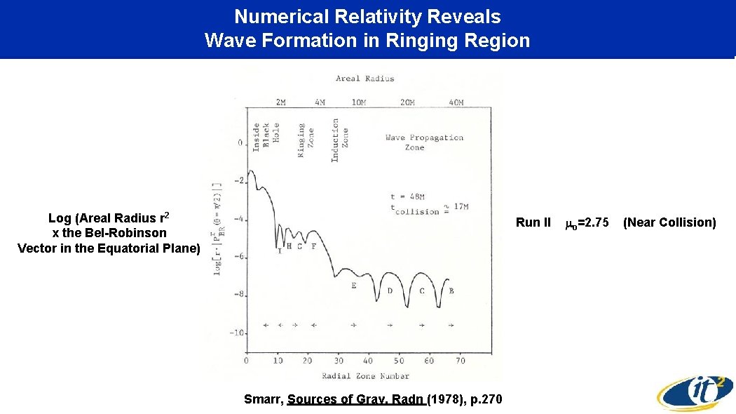 Numerical Relativity Reveals Wave Formation in Ringing Region Log (Areal Radius r 2 x