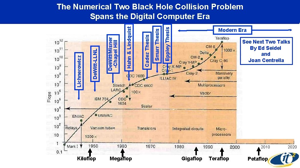 Eppley Thesis Smarr Thesis Cadez Thesis Hahn & Lindquist De. Witt/Misner -Chapel Hill De.