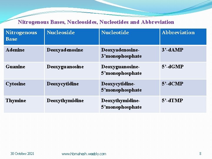 Nitrogenous Bases, Nucleosides, Nucleotides and Abbreviation Nitrogenous Base Nucleoside Nucleotide Abbreviation Adenine Deoxyadenosine 3’monophosphate