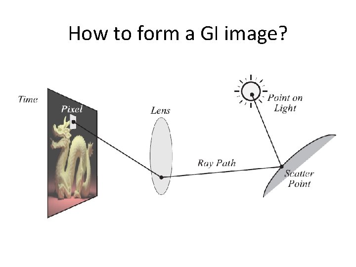 How to form a GI image? 