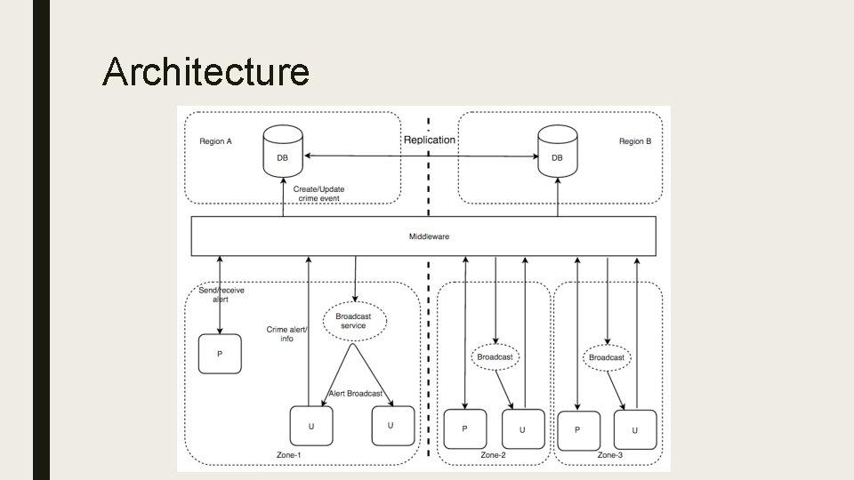 Architecture 