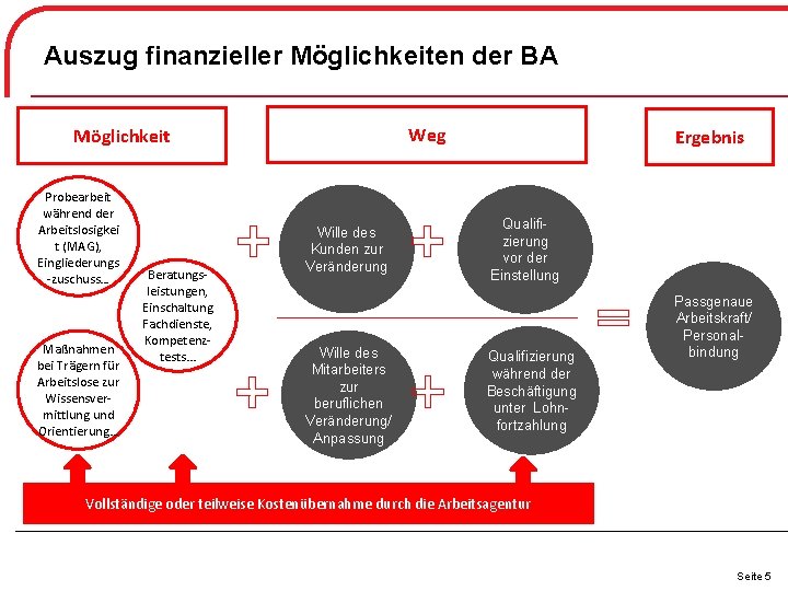 Auszug finanzieller Möglichkeiten der BA Weg Möglichkeit Probearbeit während der Arbeitslosigkei t (MAG), Eingliederungs