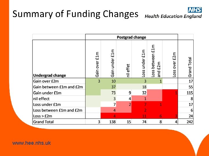 Summary of Funding Changes www. hee. nhs. uk 