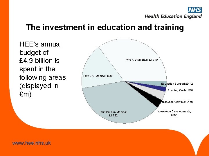 The investment in education and training HEE’s annual budget of £ 4. 9 billion