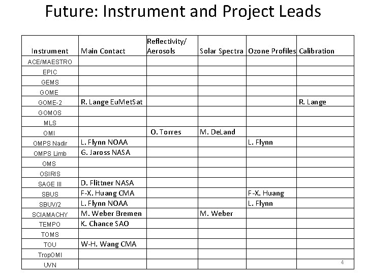 Future: Instrument and Project Leads Instrument Main Contact Reflectivity/ Aerosols Solar Spectra Ozone Profiles