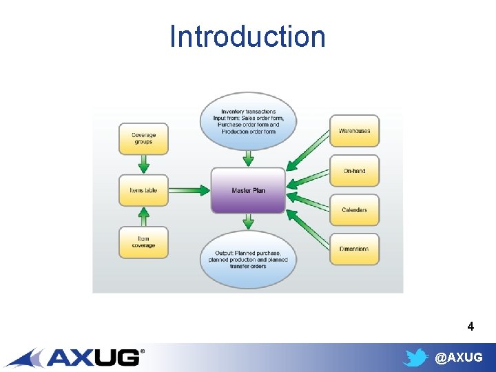 Introduction 4 @AXUG 