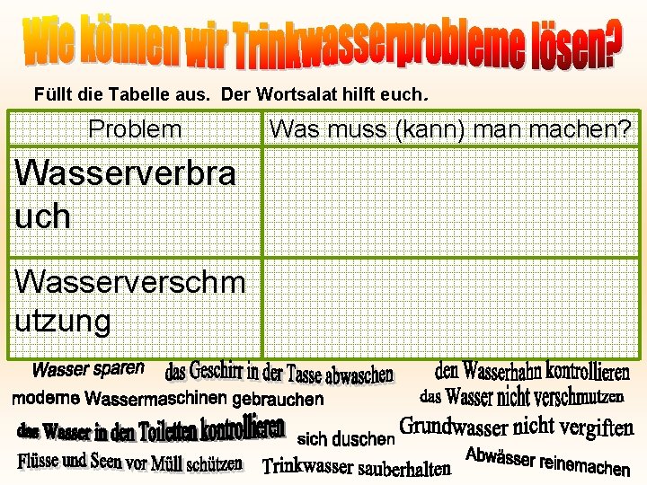 Füllt die Tabelle aus. Der Wortsalat hilft euch. Problem Wasserverbra uch Wasserverschm utzung Was