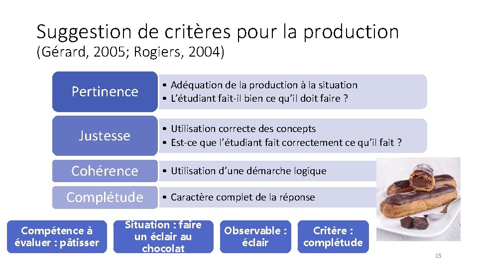 Suggestion de critères pour la production (Gérard, 2005; Rogiers, 2004) Pertinence Justesse Cohérence Complétude