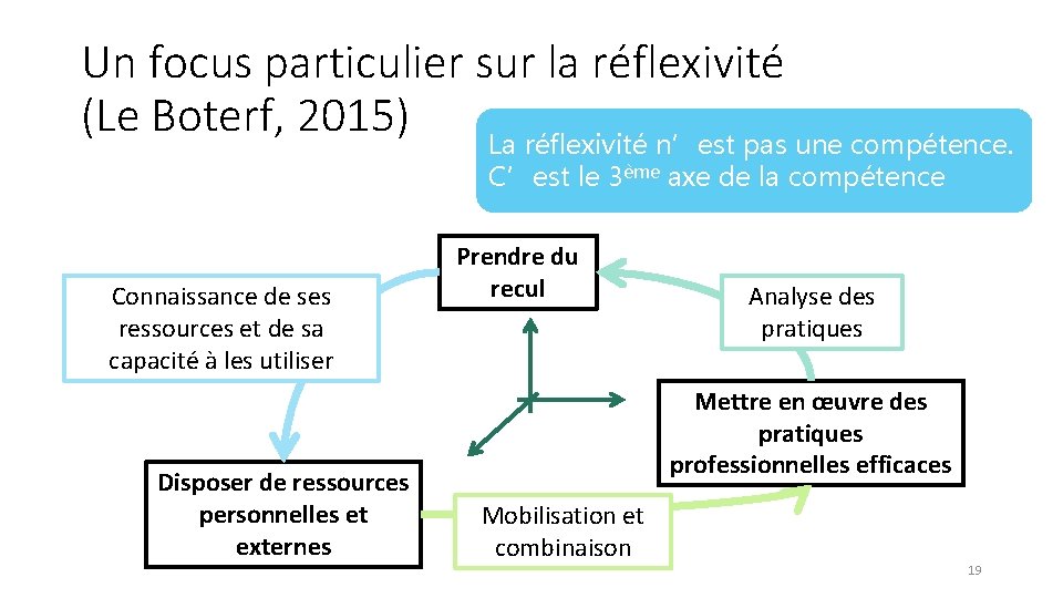 Un focus particulier sur la réflexivité (Le Boterf, 2015) La réflexivité n’est pas une