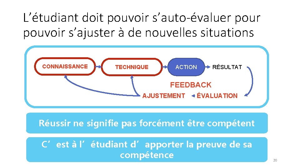 L’étudiant doit pouvoir s’auto-évaluer pouvoir s’ajuster à de nouvelles situations CONNAISSANCE TECHNIQUE RÉSULTAT ACTION