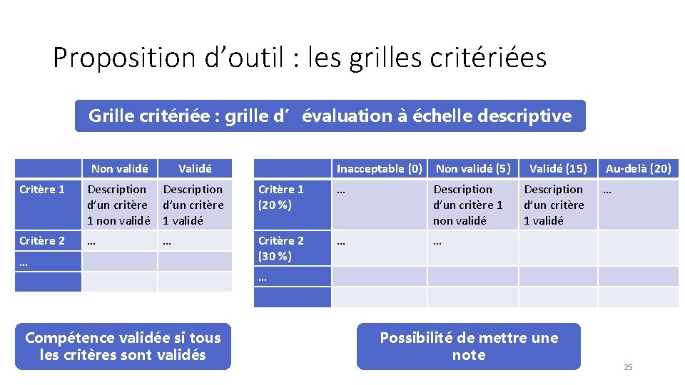 Proposition d’outil : les grilles critériées Grille critériée : grille d’évaluation à échelle descriptive