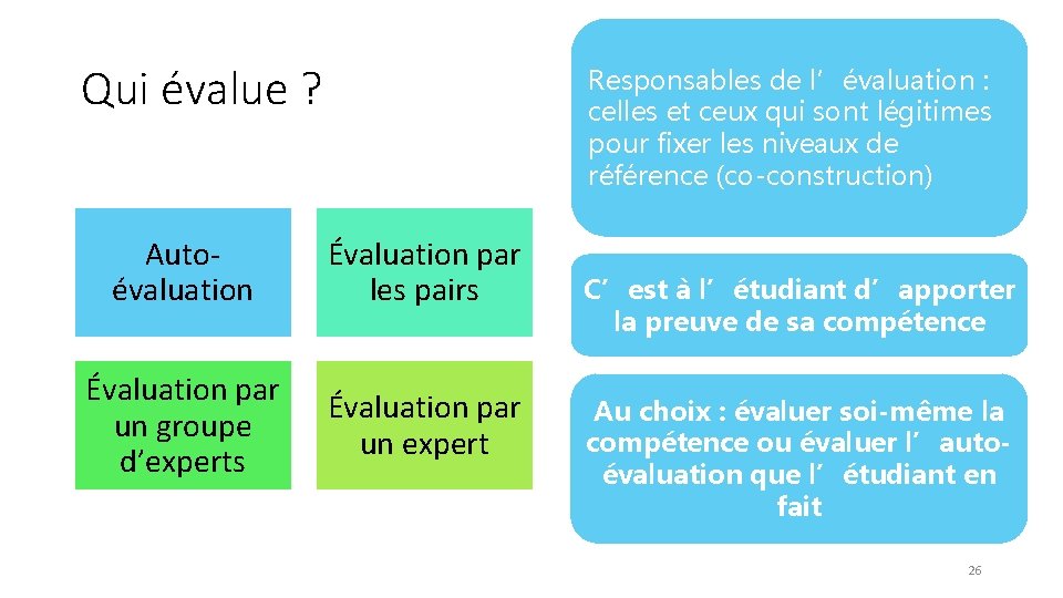 Qui évalue ? Responsables de l’évaluation : celles et ceux qui sont légitimes pour