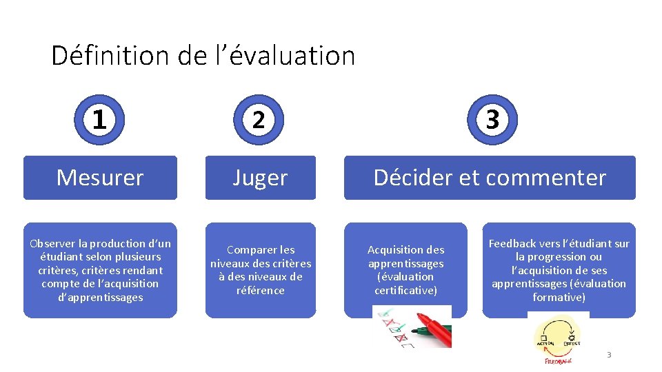 Définition de l’évaluation 1 2 3 Mesurer Juger Décider et commenter Observer la production