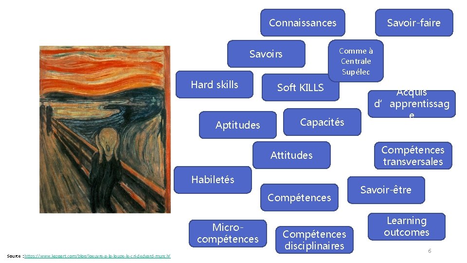 Connaissances Comme à Centrale Supélec Savoirs Hard skills Aptitudes Savoir-faire Soft KILLS Capacités Attitudes