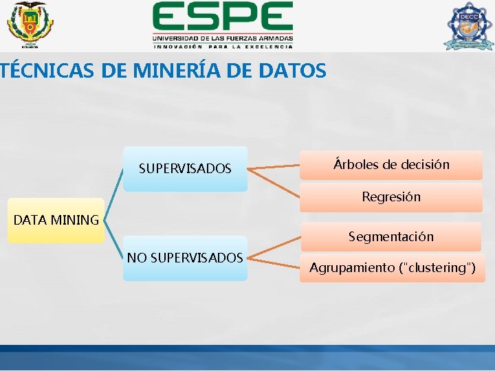 TÉCNICAS DE MINERÍA DE DATOS SUPERVISADOS Árboles de decisión Regresión DATA MINING Segmentación NO