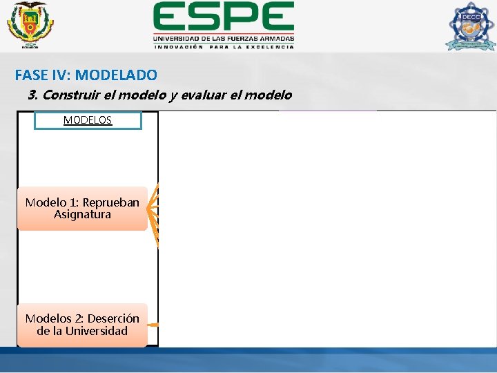 FASE IV: MODELADO 3. Construir el modelo y evaluar el modelo MODELOS DEPARTAMENTO DECC