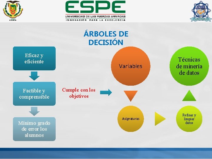 ÁRBOLES DE DECISIÓN Eficaz y eficiente Factible y comprensible Mínimo grado de error los