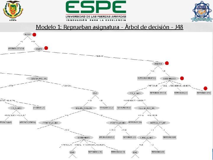 Modelo 1: Reprueban asignatura - Árbol de decisión - J 48 