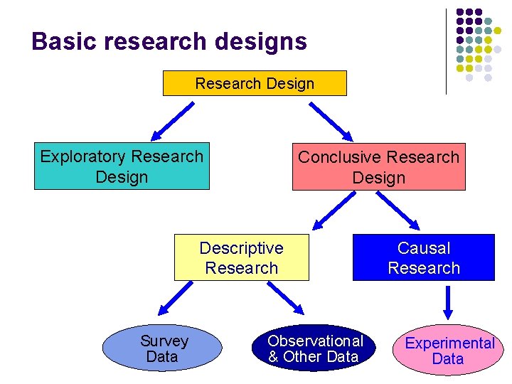 Basic research designs Research Design Exploratory Research Design Conclusive Research Design Descriptive Research Survey