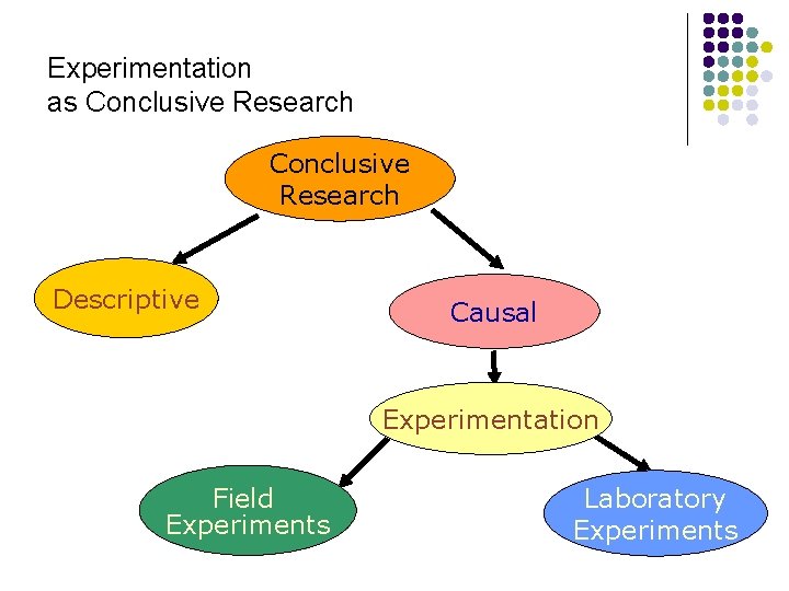 Experimentation as Conclusive Research Descriptive Causal Experimentation Field Experiments Laboratory Experiments 