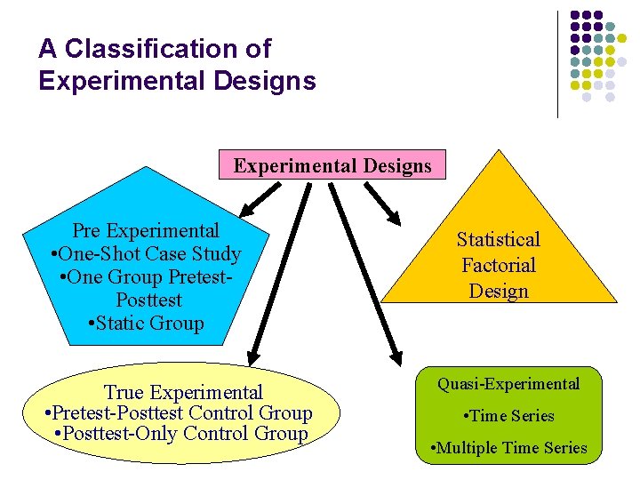 A Classification of Experimental Designs Pre Experimental • One-Shot Case Study • One Group