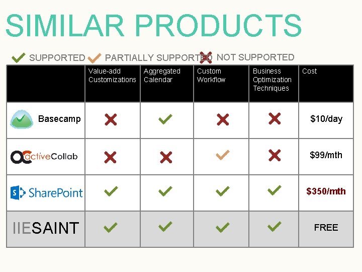 SIMILAR PRODUCTS SUPPORTED PARTIALLY SUPPORTED NOT SUPPORTED Value-add Customizations Basecamp Aggregated Calendar Custom Workflow