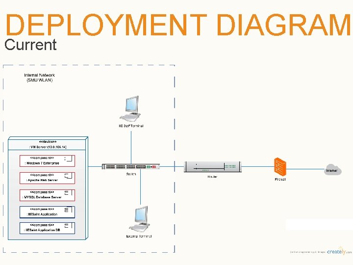 DEPLOYMENT DIAGRAM Current 