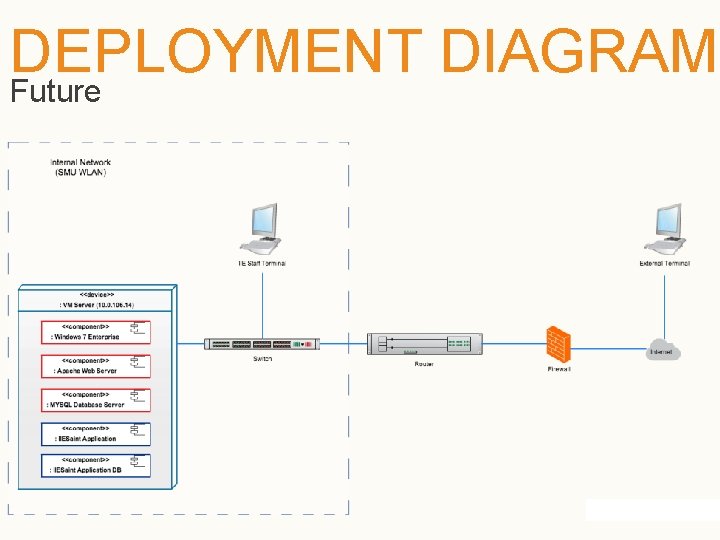 DEPLOYMENT DIAGRAM Future 