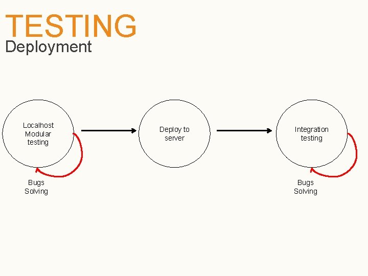 TESTING Deployment Localhost Modular testing Bugs Solving Deploy to server Integration testing Bugs Solving