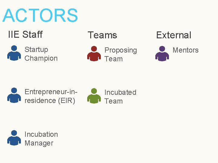 ACTORS IIE Staff Teams Startup Champion Proposing Team Entrepreneur-inresidence (EIR) Incubated Team Incubation Manager