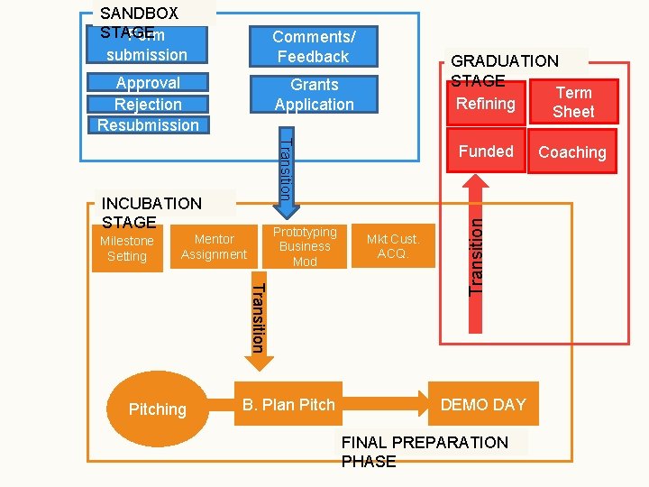 Comments/ Feedback Approval Rejection Resubmission Grants Application Transition INCUBATION STAGE Milestone Setting Prototyping Business