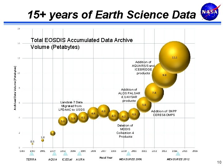15+ years of Earth Science Data Total EOSDIS Accumulated Data Archive Volume (Petabytes) Addition