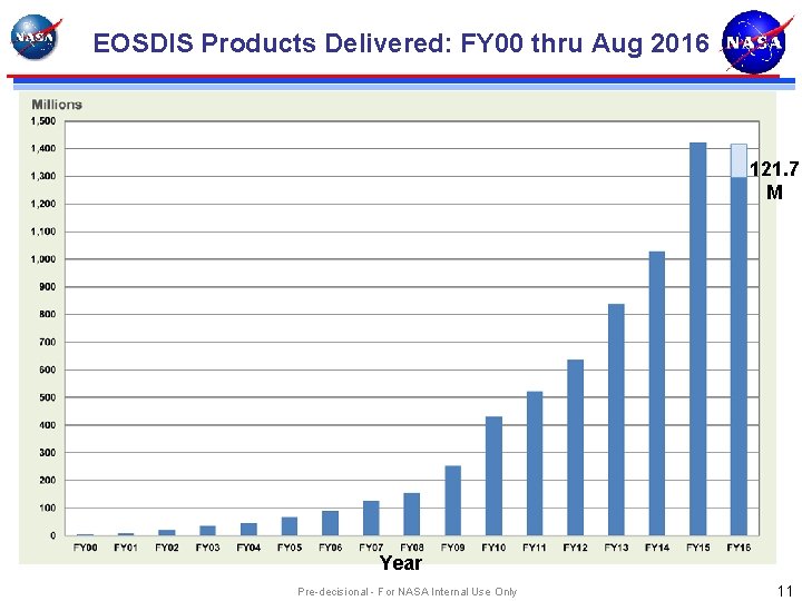 EOSDIS Products Delivered: FY 00 thru Aug 2016 121. 7 M Year Pre-decisional -