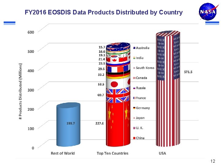 FY 2016 EOSDIS Data Products Distributed by Country 12 