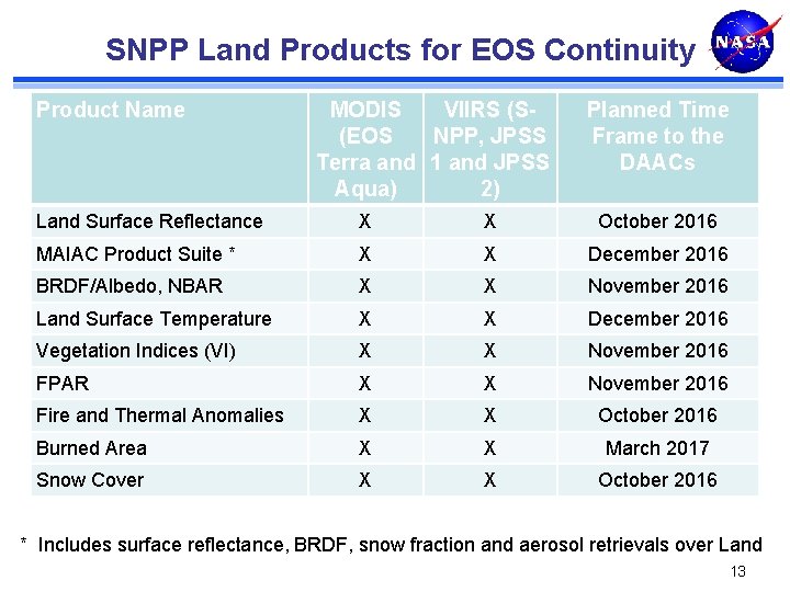 SNPP Land Products for EOS Continuity Product Name MODIS VIIRS (S(EOS NPP, JPSS Terra