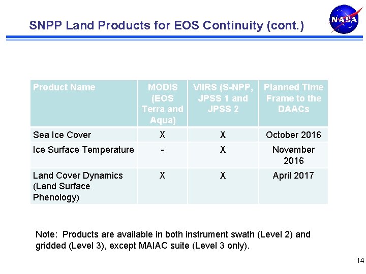 SNPP Land Products for EOS Continuity (cont. ) Product Name MODIS (EOS Terra and