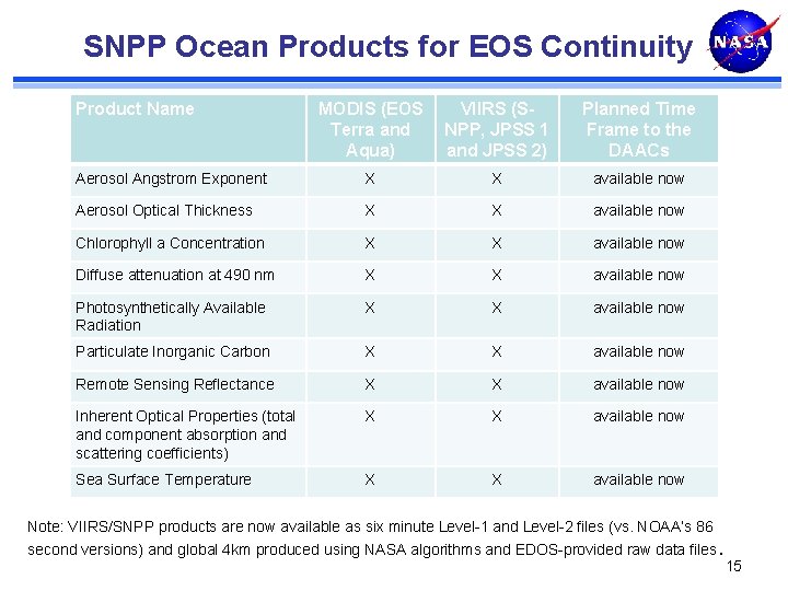 SNPP Ocean Products for EOS Continuity Product Name MODIS (EOS Terra and Aqua) VIIRS