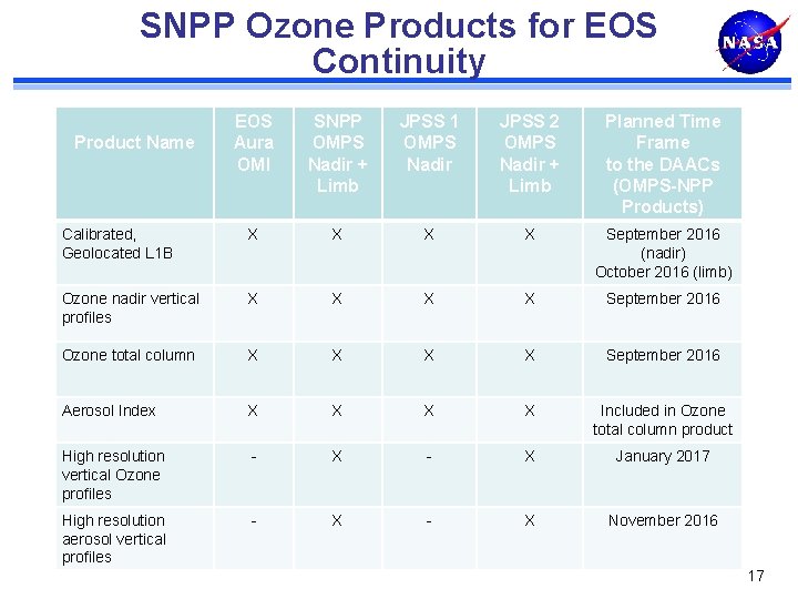 SNPP Ozone Products for EOS Continuity EOS Aura OMI SNPP OMPS Nadir + Limb