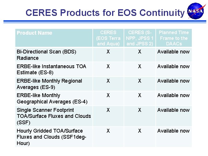 CERES Products for EOS Continuity CERES (EOS Terra and Aqua) CERES (SNPP, JPSS 1
